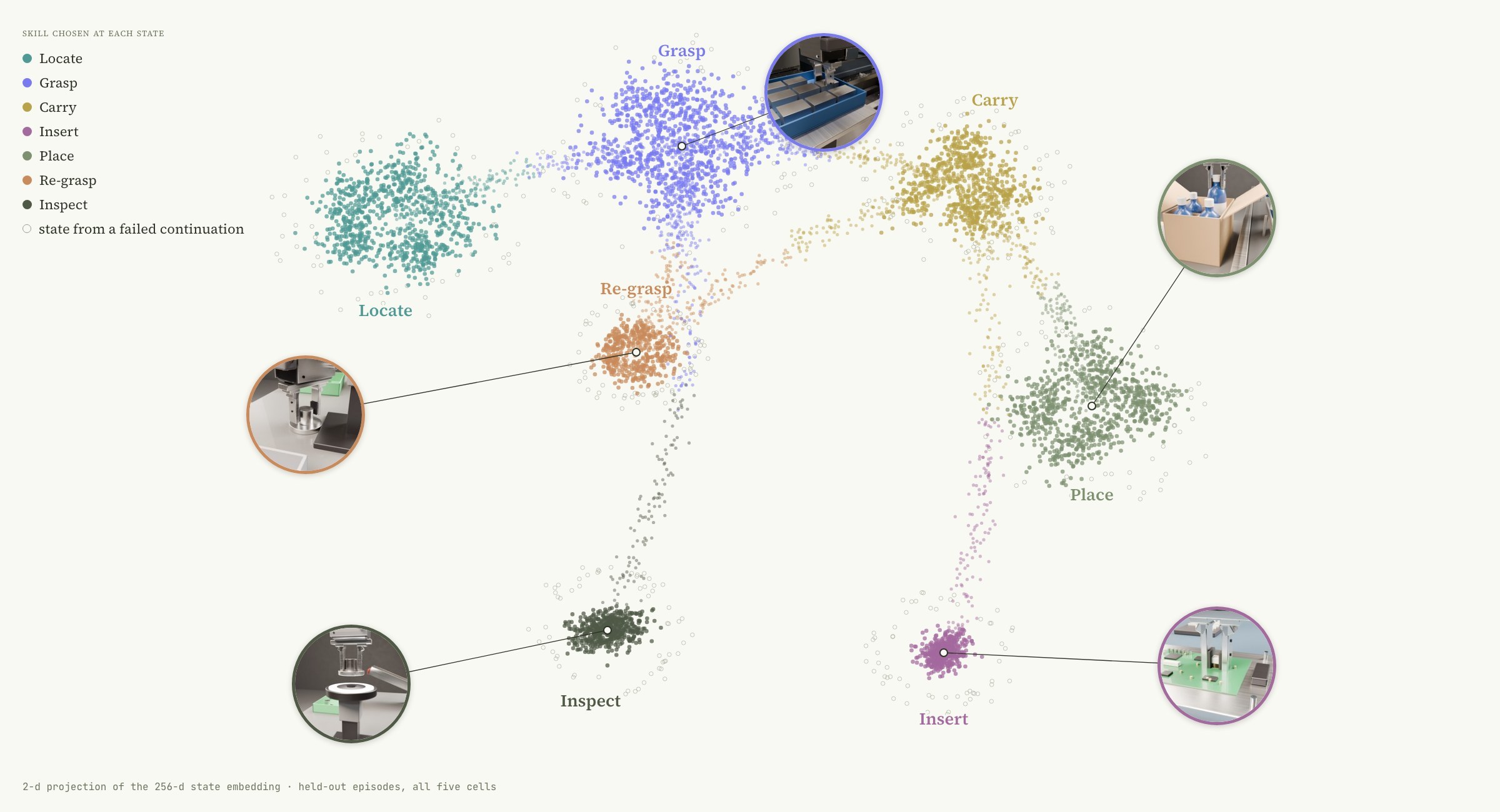 Two-dimensional map of clustered points coloured by skill, with circular renders pinned to the grasp, place, re-grasp, inspect and insert clusters