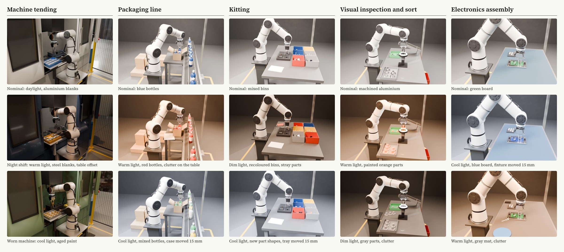 A grid of fifteen renders, three per cell, under changed lighting, part colours, fixture positions and clutter