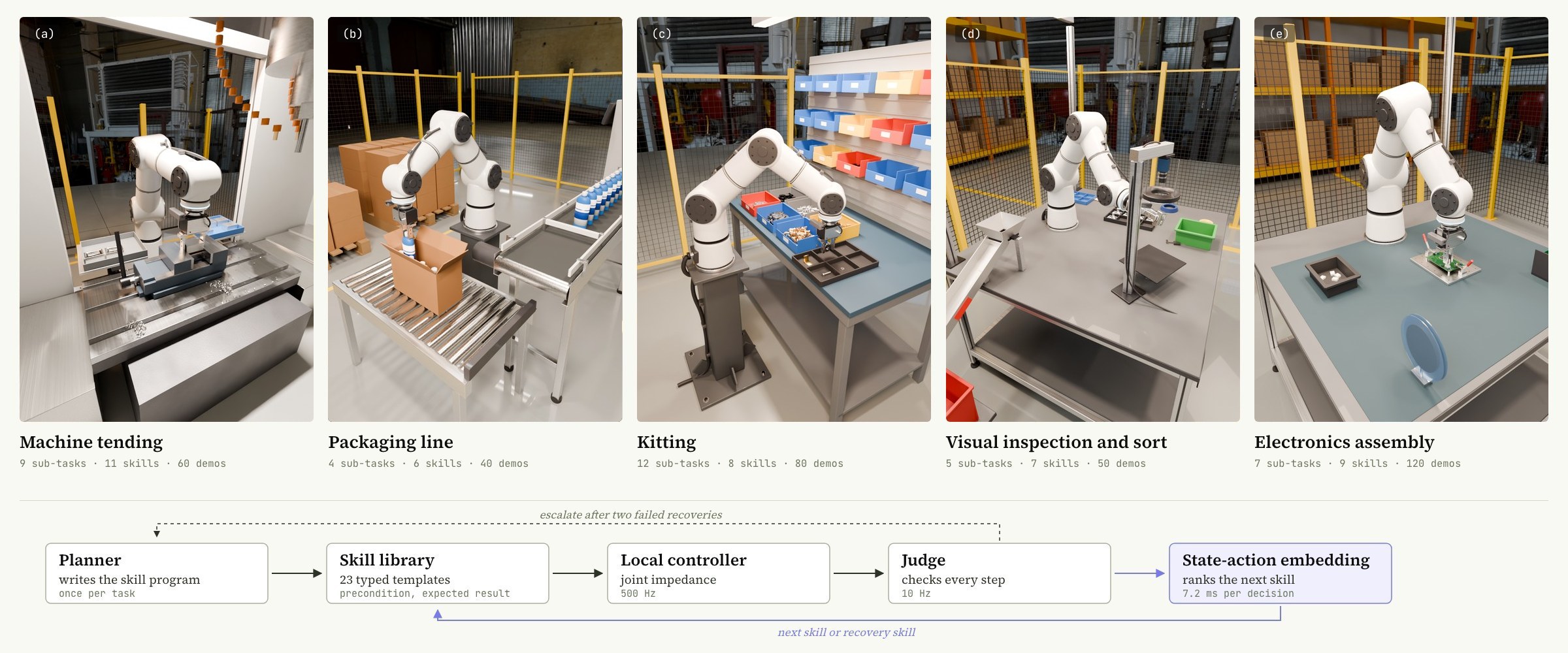 Five simulated industrial cells, each with a white 7-axis arm, above a diagram of the planner, skill library, controller, judge and embedding loop